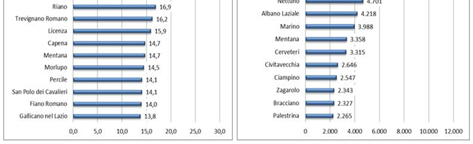 Popolazione straniera Presenza relativa e presenza assoluta di stranieri I primi venti comuni dell Hinterland romano - Anno 2015 In alcuni comuni la presenza relativa di stranieri è superiore alla