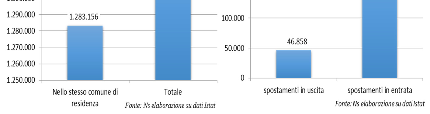 Mobilità Capacità di autocontenimento pendolare : il 95,8% dei pendolari residenti (in famiglia) nel comune di Roma si sposta quotidianamente per motivi di studio o lavoro all interno dei confini