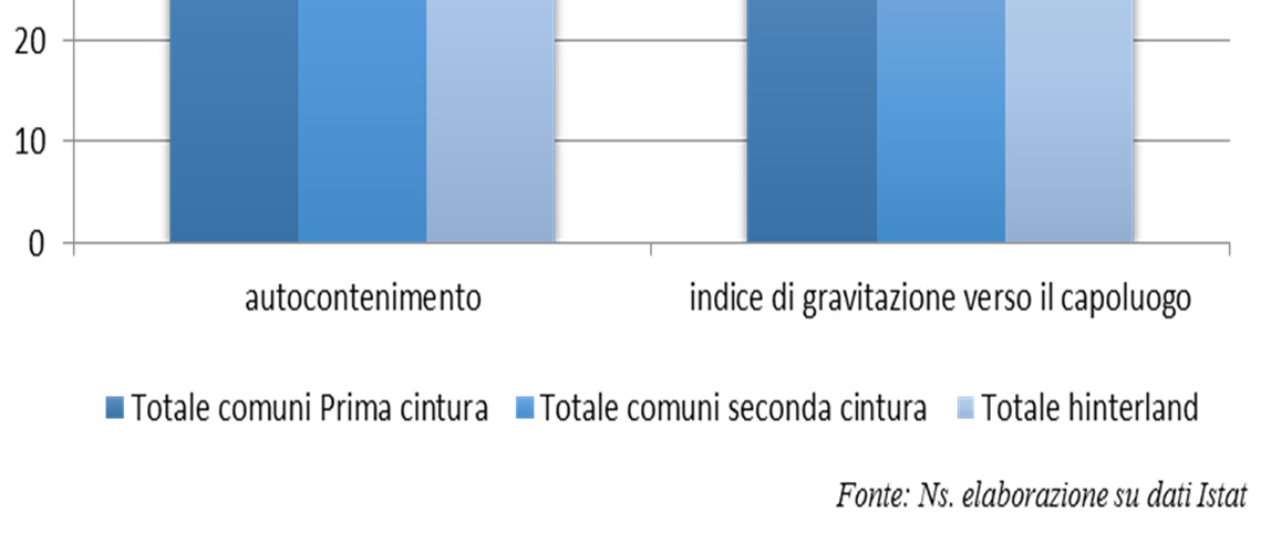 Mobilità Hinterland Indici di autocontenimento e attrazione pendolare Comuni Prima Cintura, comuni Seconda Cintura e Hinterland -Anno 2011* n. pendolari: 698.364 di cui: 53% (370.