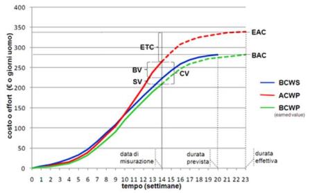 BIM e gestione finanziaria Specifiche della commessa Modello BIM Estrazione delle quantità Output: Computo Metrico Quantità Materiali Quantità Manodopera Quantità Attrezzature/Macchinari Produttività