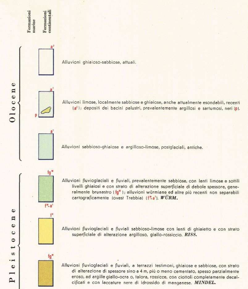 L intero territorio comunale è modellato nei depositi di origine alluvionale di età olocenica: si tratta delle Alluvioni recenti del Po, affioranti con continuità lungo fasce più o meno ampie sulle