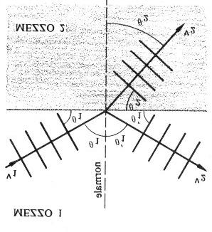 Leggi di Snell e Descartes: I raggi incidente (i), riflesso (r), rifratto (t) e la normale (n) alla superficie giacciono sullo stesso piano; gli angoli di incidenza e di riflessione sono uguali: θ θ