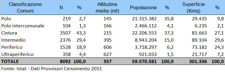 intermedie (20 < t < 40 ) Aree periferiche (40 < t < 75 ) Aree