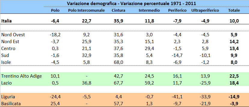 Fonte: Elaborazioni Dps su dati Istat