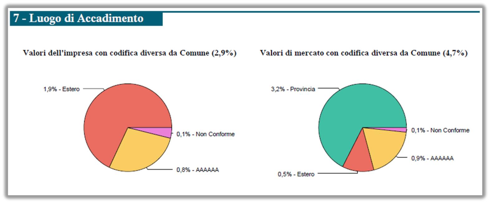 4.8. Sezione 7: Luogo di accadimento Questa sezione analizza il luogo di accadimento del sinistro (derivante dal campo COD_COMUNE_ACCAD della tabella SINI) ed in particolare l utilizzo di codifiche