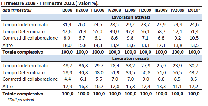 Tendenza nel mercato del lavoro Fonte: Il sistema delle