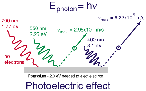 Facciamo l esperimento: Potassio: energia di legame degli Elettroni= 2 ev Luce verde: velocita` massima degli elettroni= = 2.