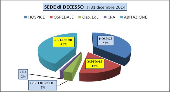 Attività anno 2014 Sede di decesso dei 526 Pazienti deceduti alla data del 31 dicembre 2014 sul Totale