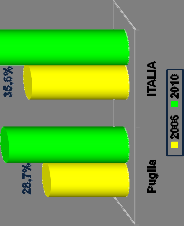 Famiglie con connessione a Banda Larga e accesso a Internet in Puglia (2006-2010)