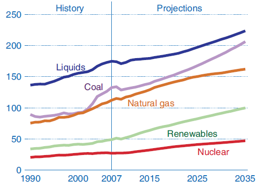 Energia prodotta Dati nel 2009: 474 exajoules (474 10 18 J) equivalenti a 15 TW h/y Dati da IEO2010 vedi EIA Home Page (http://www.
