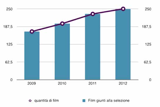 giunti alla selezione del Festival. Dai 198 del 2010 ai 232 del 2011.