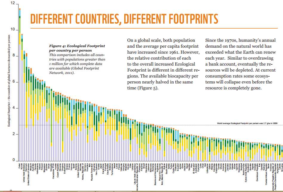 La biocapacità media mondiale è di 1,8 ha. L impronta ecologica media mondiale è di 2,7ha.