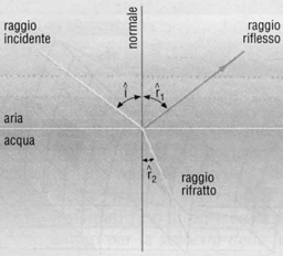 RIFLESSIONE Il passaggio dell onda tra due superfici aventi impedenza acustica differente comporta una riflessione della stessa.