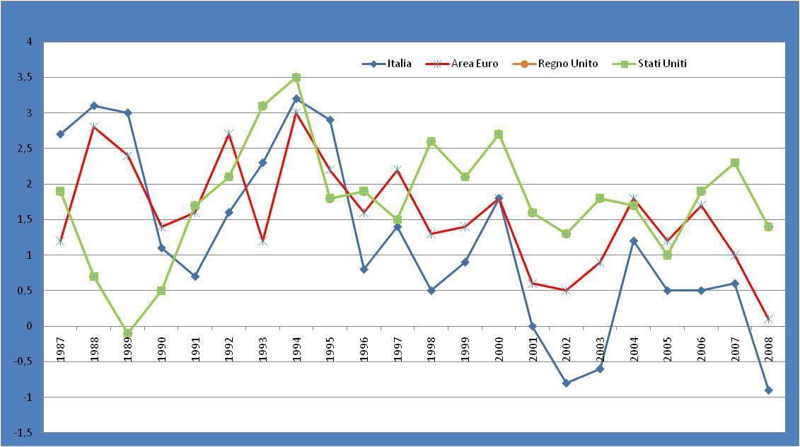 PRODUTTIVITÀ DEL LAVORO PER ADDETTO -