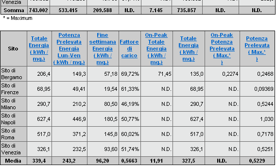 TERZIARIO MULTISITO: Web Energy Portal per la gestione e l analisi dei dati Roma 6% Venezia 22% Bergamo 3% Firenze 6% Consumi Energia Elettrica nel periodo selezionati