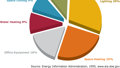 Forme di utilizzo dell energia Nel settore terziario oltre il 60% dell energia viene utilizzata