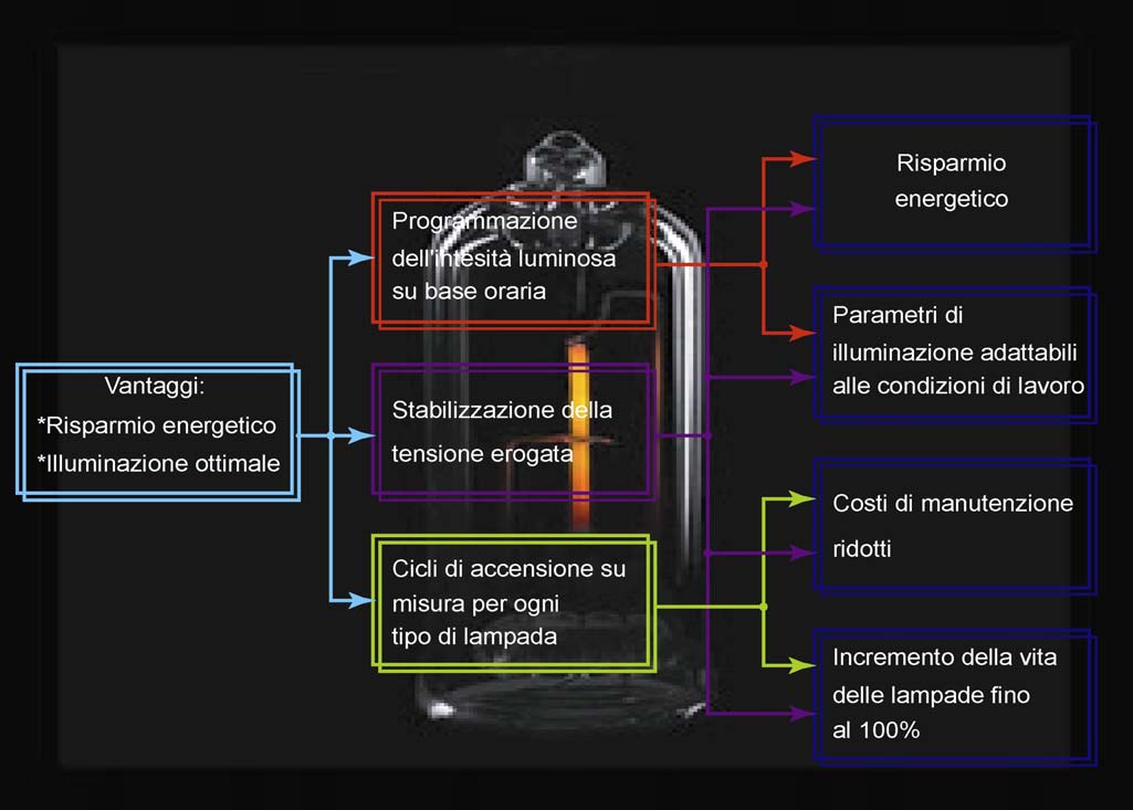 LA TECNOLOGIA L assenza di parti in movimento e la perfetta integrazione tra componenti magnetici e l elettronica di controllo, permettono il raggiungimento di una elevata precisione di