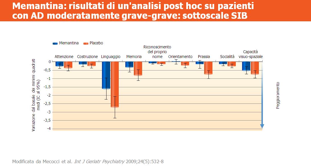 Anche le analisi delle sottoscale SIB su pazienti con AD moderatamente grave-grave (MMSE 3-14), nel medesimo studio citato prima, hanno evidenziato