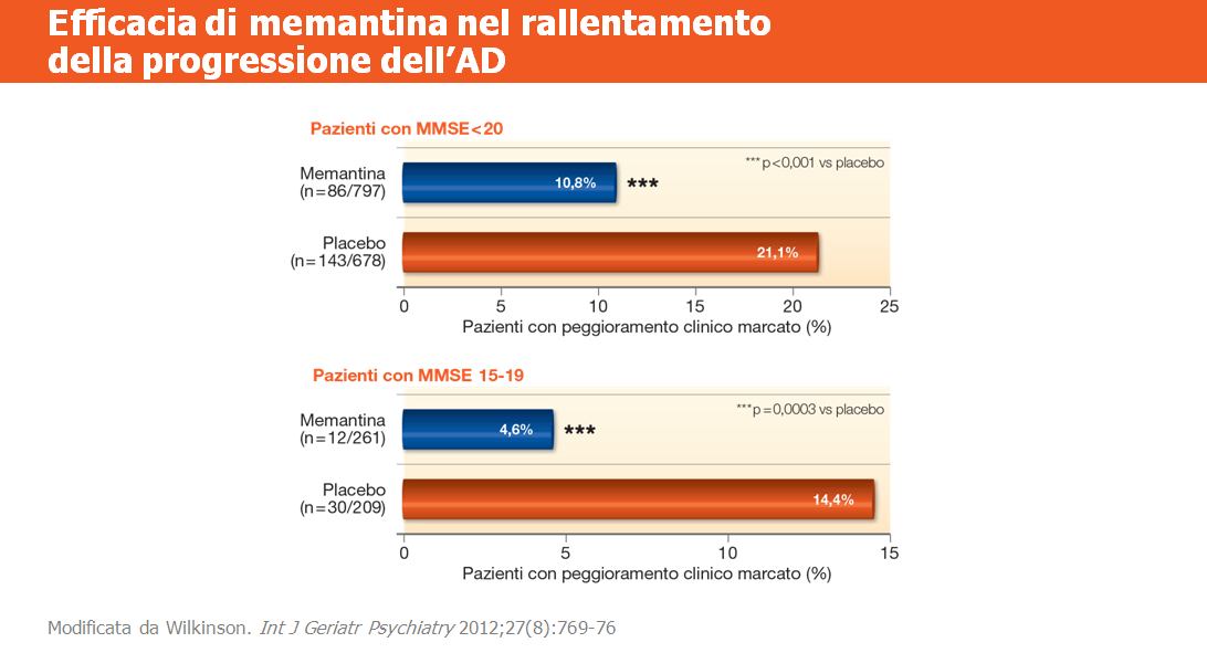 L efficacia di memantina nel rallentare la progressione clinica dell AD è stata indagata con analisi post hoc utilizzando i dati aggregati di sei studi randomizzati, in doppio cieco, controllati con