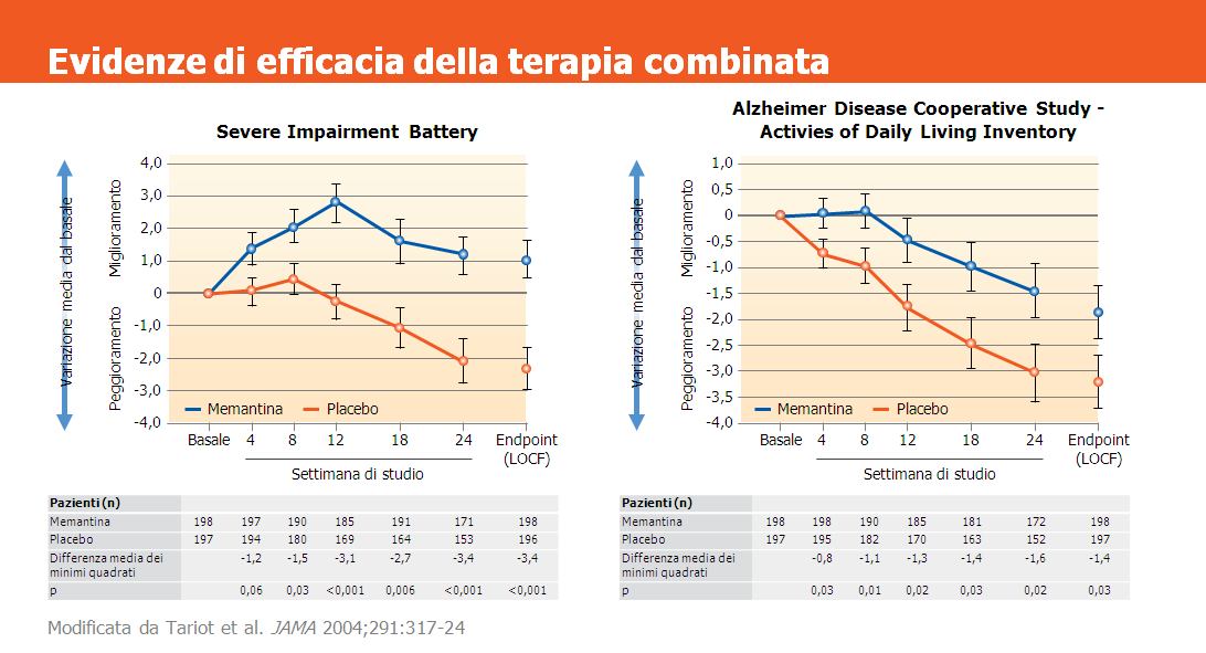 Uno studio clinico della durata di sei mesi, su pazienti affetti da AD moderatamente gravegrave (MMSE 5-14) randomizzati al trattamento con memantina o placebo, in aggiunta a un trattamento stabile