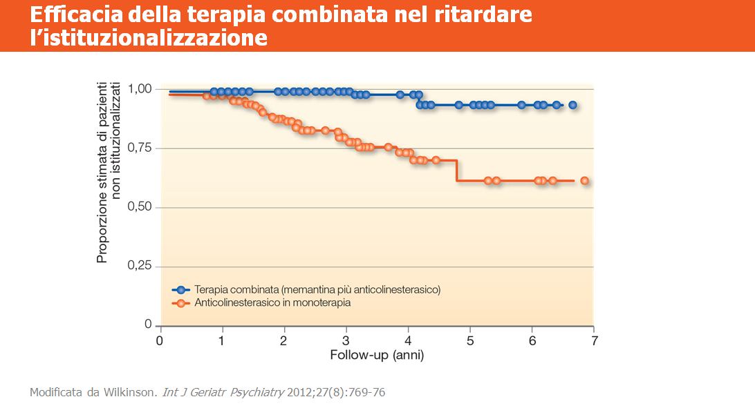 Anche la velocità di declino funzionale è risultata significativamente rallentata da memantina in combinazione con un anticolinesterasico, rispetto sia alla monoterapia con quest ultimo sia all