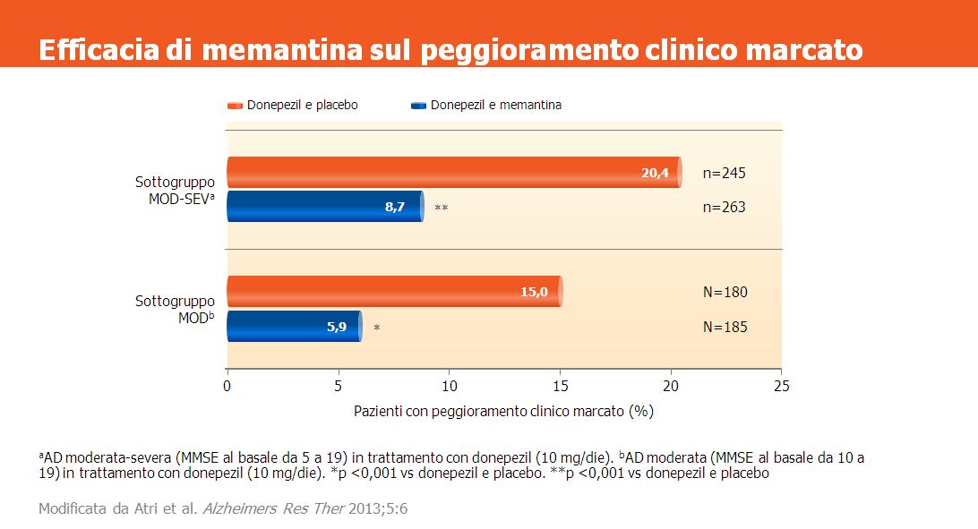 Questo diagramma illustra le conclusioni di una recentissima metanalisi di due studi randomizzati in doppio cieco controllati con placebo in cui è stata aggiunta memantina (20 mg/die) a donepezil.
