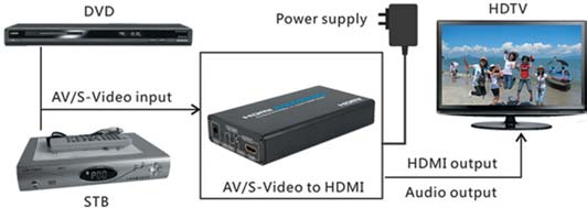 VIDEO Converter LKV-361 Convertitore da S-Video/Composito a HDMI Converte un ingresso S-Video o Composito in uscita HDMI Up-Scale segnale video a HDMI 720p Compatibile con HDMI 1.