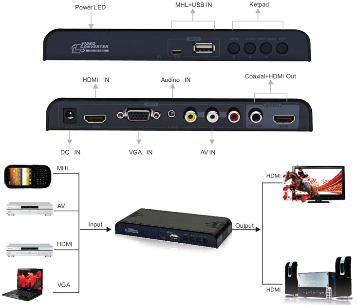 VIDEO Converter LKV-391mini Convertitore/Commutatore da vari segnali Video a HDMI 1.4 LKV391mini converte MHL/HDMI/VGA/ Video composito a HDMI. Converte qualsiasi ingresso a HDMI, 1080P.