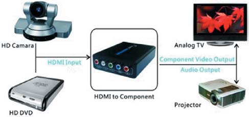 VIDEO Converter LKV-384 Convertitore da HDMI a Component Risoluzione HDMI input - 480p (60Hz) - 576p (50Hz) - 720p (50/60Hz) - 10800i (50/60Hz) Risoluzione Component Output - 480p (60Hz) - 576p