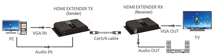 VGA Extender LKV-383VGA VGA HDbItT IP TX/RX Extender CAT5 con IR (120m) This VGA Extender with 3.5mm audio extends VGA signal and analog audio up to 394ft/120m over just one CAT6 cable.