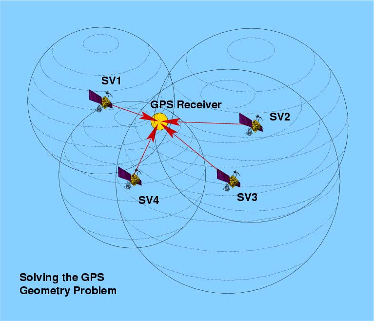 Come funziona il GPS Il GPS trasmette un segnale a due frequenze (L1=1575.42 Mhz L2=1227.60 Mhz) con l indicazione dell ora locale e della posizione orbitale del satellite.