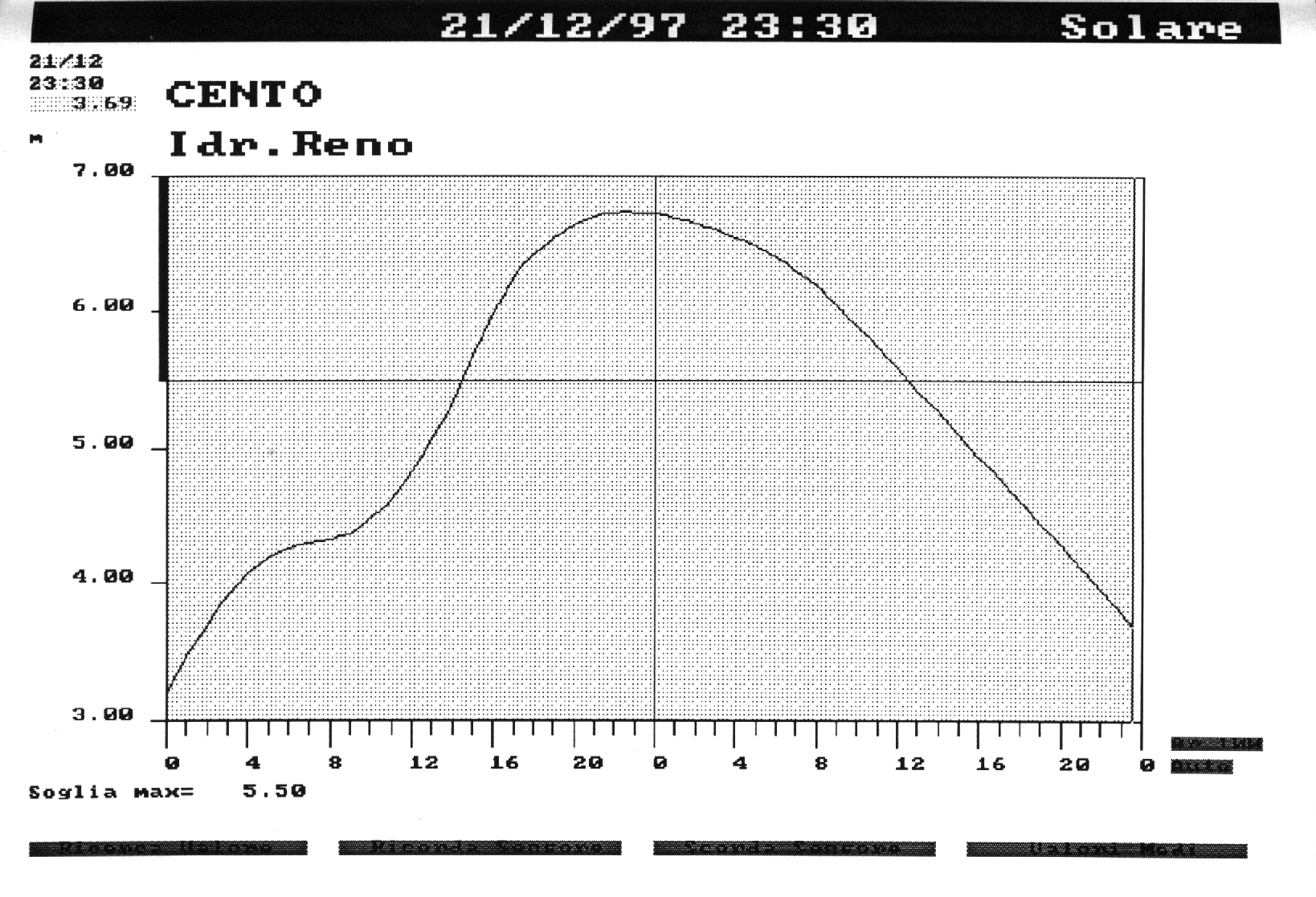 idrogramma di piena Controllo degli eventi di piena colmo livello di