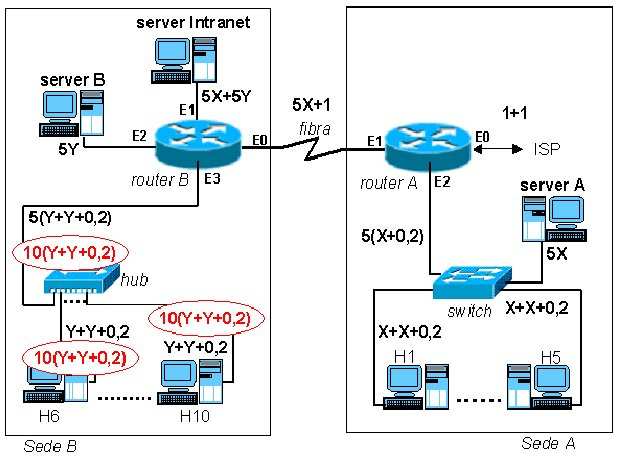 LAN-0 : rete esterna, di collegamento tra l ISP e la rete dell Agenzia LAN-1 : rete di interconnessione tra le due sedi, facente capo rispettivamente all interfaccia E1 del Router A ed all