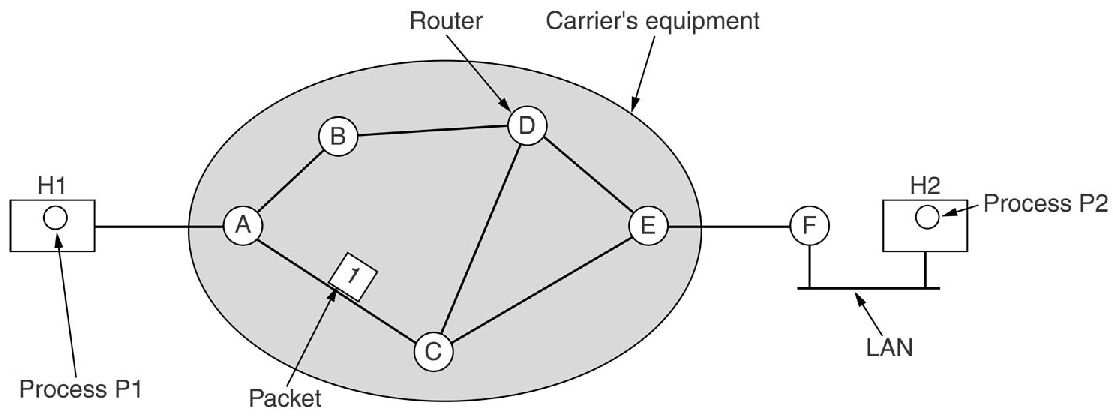 Funzioni dello strato di rete (cont.