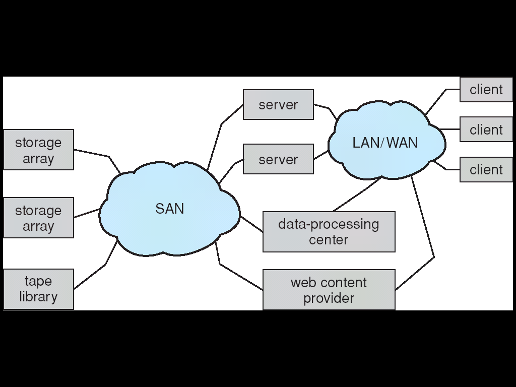 Reti di memoria secondaria Impiega protocolli specifici per la memorizzazione anzichè protocolli di rete Usata in grandi