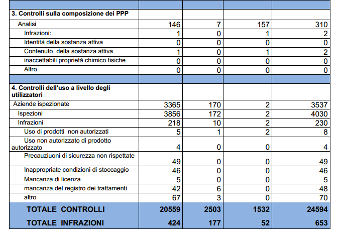 L impegno dei SIAN I Controlli Ufficiali Qualche numero Relazione DIGISAN Ministero Salute Rivendite