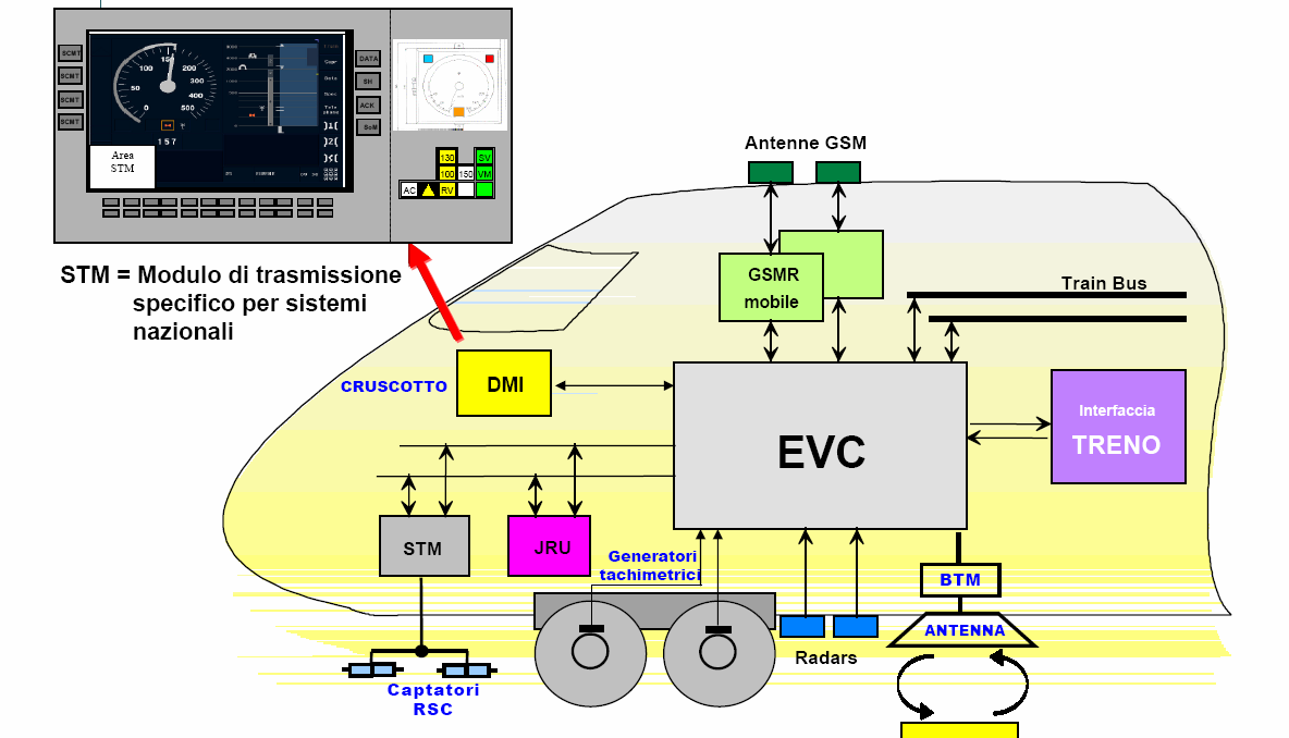 Integrata ETCS