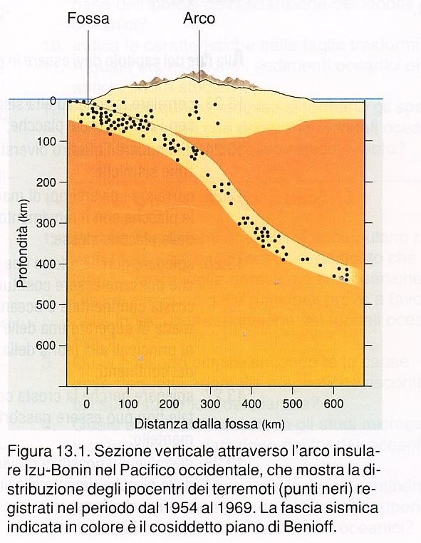 FOSSE DI SUBDUZIONE Strutture morfologicamente depresse lungo le quali avviene la subduzione della litosfera oceanica Distribuzione dei sismi in un