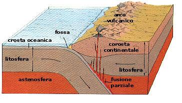 SCONTRO TRA UNA ZOLLA CONTINENTALE ED UNA OCEANICA: La zolla oceanica, più densa, si flette sotto la zolla continentale e ritorna nel mantello (processo di subduzione).