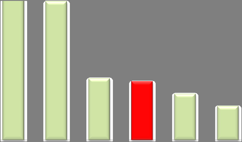 23 SALDI ASSUNZIONI-CESSAZIONI (*) - OCCUPAZIONE DIPENDENTE Agricoltura - 2015-2016 0,6 0,5 0,5 0,5 0,4 0,3 0,2 0,2 0,2 0,2 0,2 0,1 0,1 0,1 0,0 Treviso Verona Rovigo Padova Venezia Vicenza Belluno