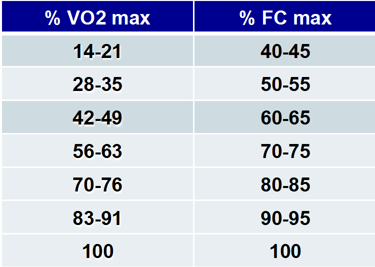L impiego del cardiofrequenzimetro nel monitoraggio della frequenza cardiaca (FC) Variazione della FC in corso di EF aerobico (5Km/h) Soggetto 50