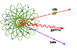 Numerosi elementi esistenti in natura sono costituiti da atomi i cui nuclei sono energeticamente instabili.