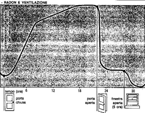 7. IL RADON INDOOR In un ambiente confinato la quantità di aria disponibile è inferiore rispetto a quella che si trova all esterno; la diretta conseguenza di questo aspetto è che i livelli di radon