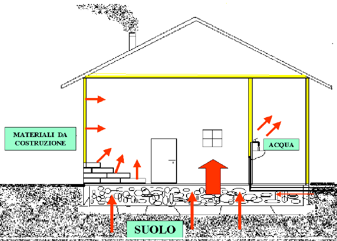 d) Elaborazione di un modello di circolazione del radon all interno del manufatto, in modo da poter intervenire in primis sulla via di ingresso (fase preventiva) ed in secundis liberando gli ambienti