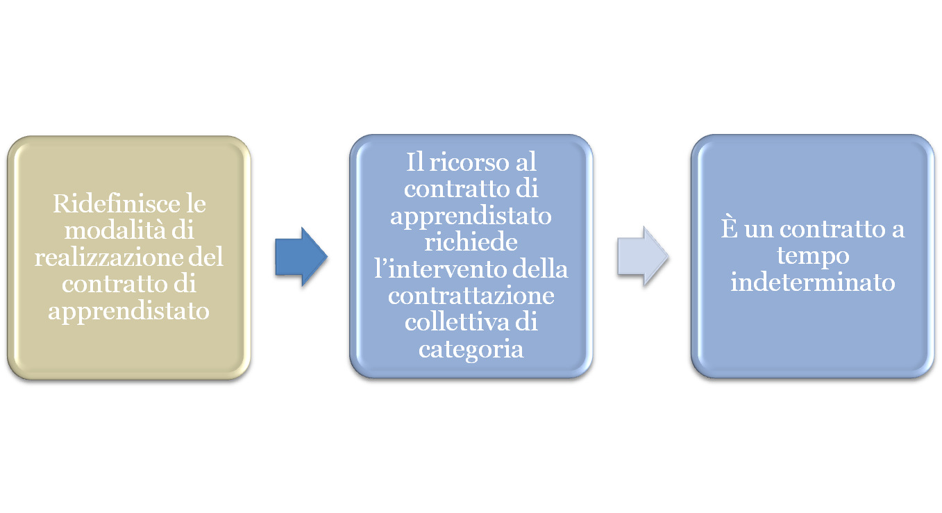 Le principali novità del contratto