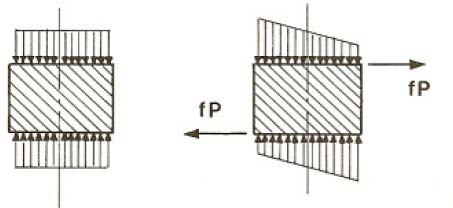 Chiavette: dimensionamento P p Lb 0 coppia che deve equilibrare Ct: fhp e fh 33 Chiavette: dimensionamento la composizione delle forze e dei momenti può essere eseguita considerando