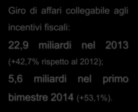 In forte crescita l'utilizzo dei bonus fiscali per la casa Periodi GIRO D'AFFARI PER RECUPERO EDILIZIO E RIQUALIFICAZIONE ENERGETICA COLLEGATO AGLI INCENTIVI FISCALI Stima del giro di affari di