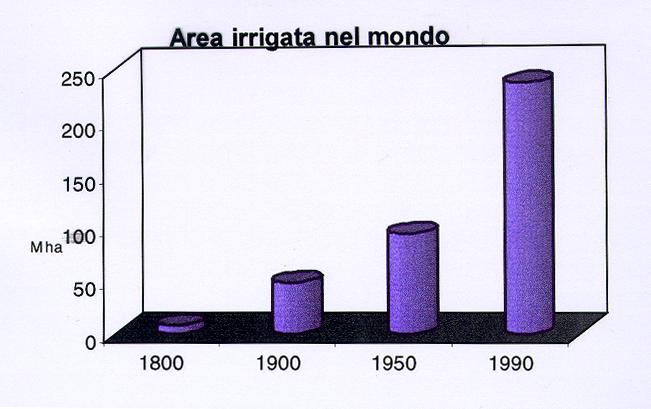 Nel 1950, la superficie irrigata nel mondo era di 94 milioni
