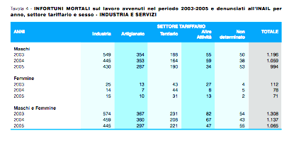 Statistiche Infortuni sul lavoro Fonte: Inail Statistiche Infortuni sul lavoro Fonte: Inail Lavoratori atipici (2005):