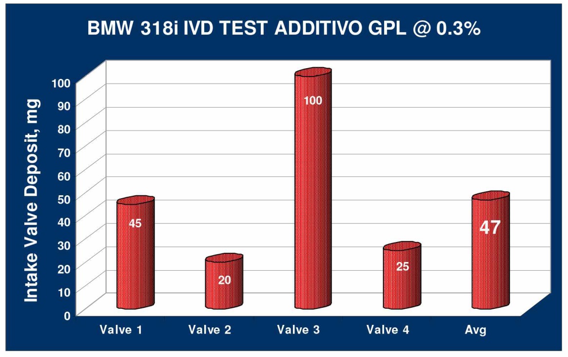 Grafico 1: depositi formatisi sulla valvola di aspirazione Il grafico 1 riporta i valori in mg della quantità di soot depositatasi sulle valvole di aspirazione di un motore BMW funzionante a GPL.